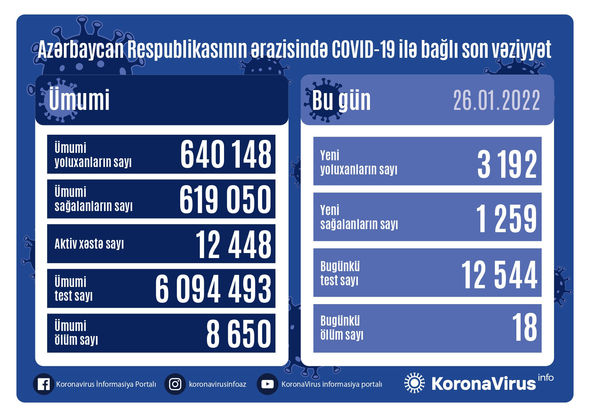 Azərbaycanda koronavirusa gündəlik yoluxma sayı 3000-i ötdü - FOTO