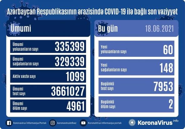 Azərbaycanda bir gündə iki nəfər koronavirusdan öldü - FOTO